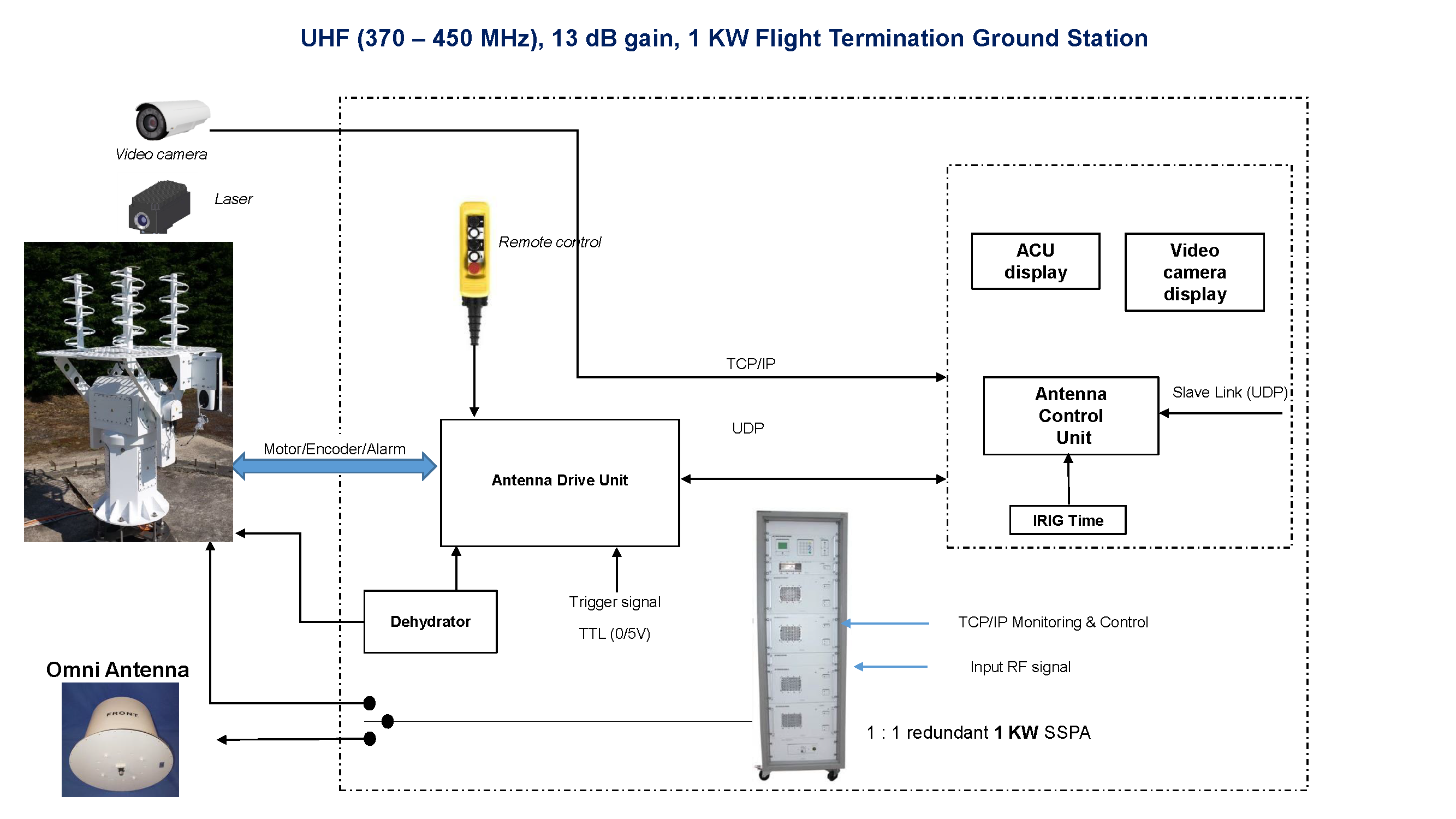 FTGS block diagram